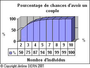 Chances d'avoir un couple