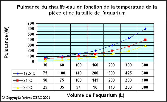 Puissance du chauffe-eau